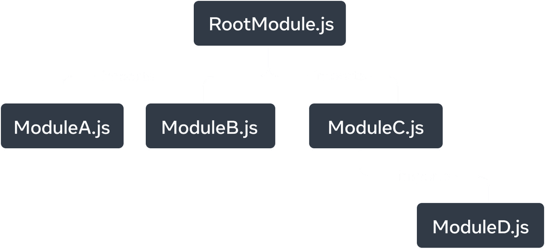 A tree graph with five nodes. Each node represents a JavaScript module. The top-most node is labelled 'RootModule.js'. It has three arrows extending to the nodes: 'ModuleA.js', 'ModuleB.js', and 'ModuleC.js'. Each arrow is labelled as 'imports'. 'ModuleC.js' node has a single 'imports' arrow that points to a node labelled 'ModuleD.js'.